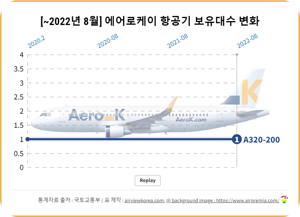 2022년-8월-에어로케이-비행기-대수-변화-꺾은선-그래프