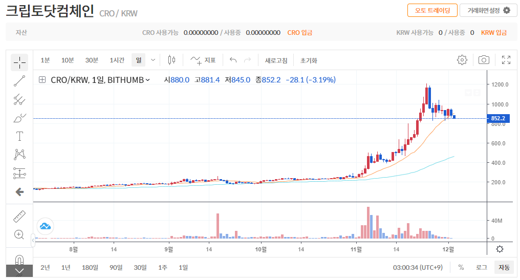 CRO-rrice-chart