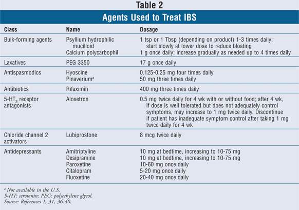 과민성대장증후군 치료약 / 출처 : IBS Treatment Guidelines - U.S. Pharmacist 