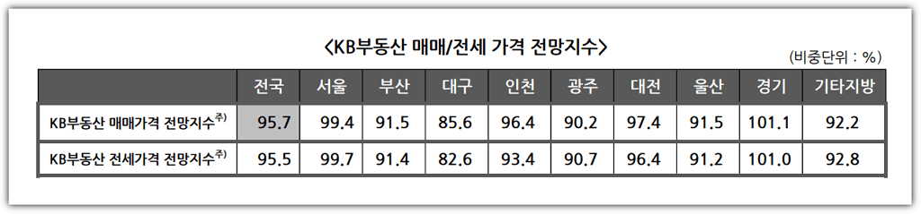 전국 매매, 전세가격 전망지수 ( KB부동산 )