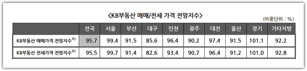 전국 매매&#44; 전세가격 전망지수 ( KB부동산 )