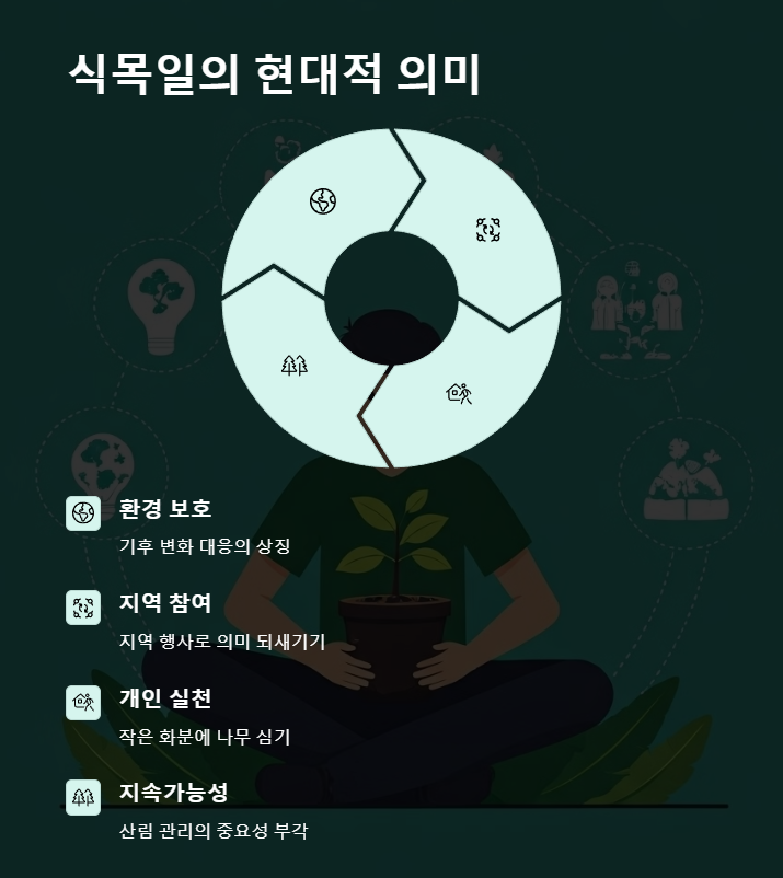 식목일의 현대적 의미