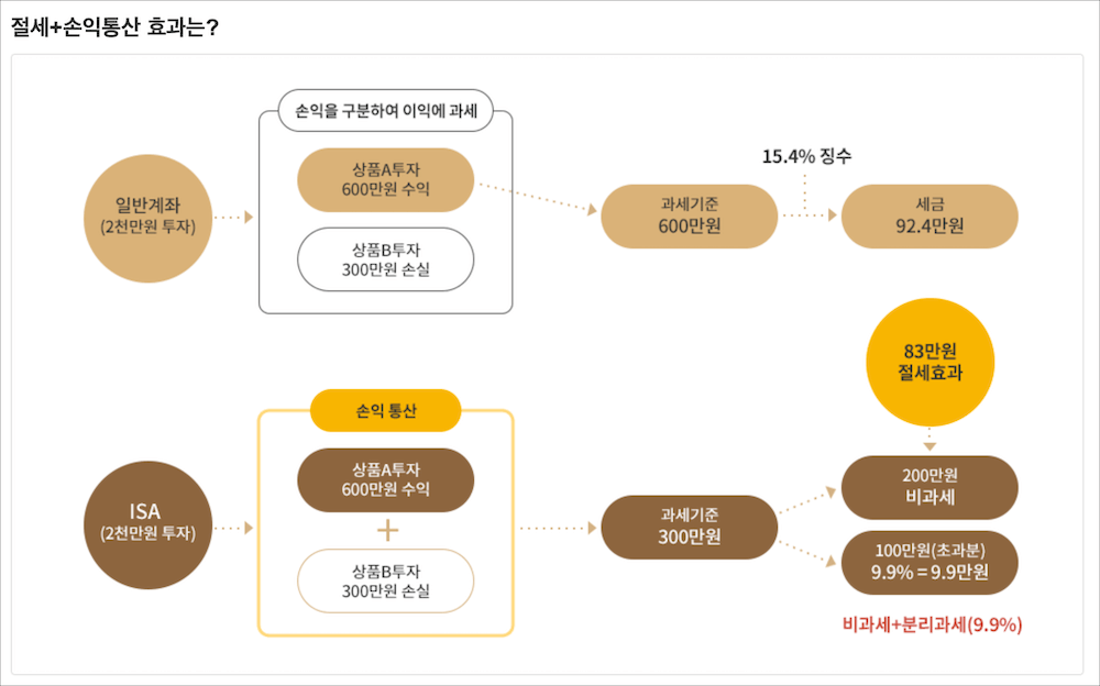 ISA계좌 비과세 혜택