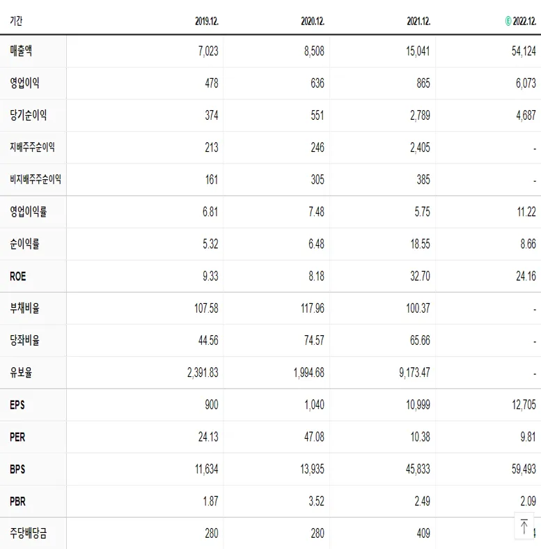 에코프로 재무제표