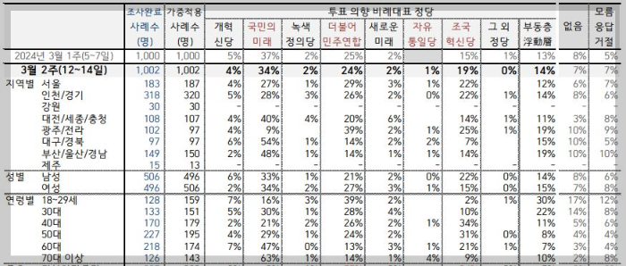 한국갤럽-비례투표-지지율