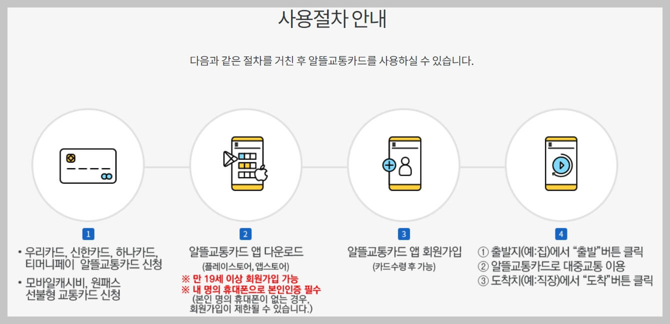 알뜰교통카드 사용절차 안내