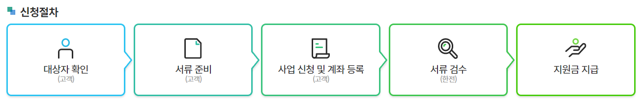 한전 고효율 가전제품 구매비용 지원사업 신청 절차