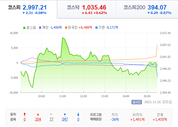  오늘의 상승·하락종목 정리21년 11월 15일 (화) 시황정리와 상한가 및 급등주 상승이유 정리