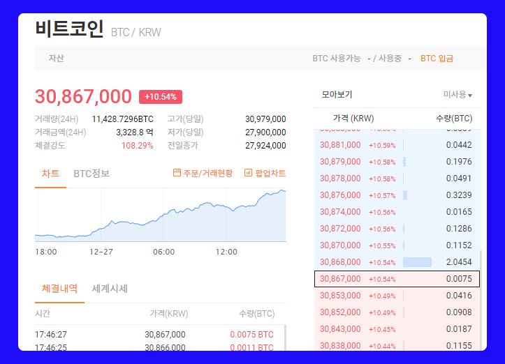  최고가 경신한 비트코인 사상 첫 3000만원 돌파