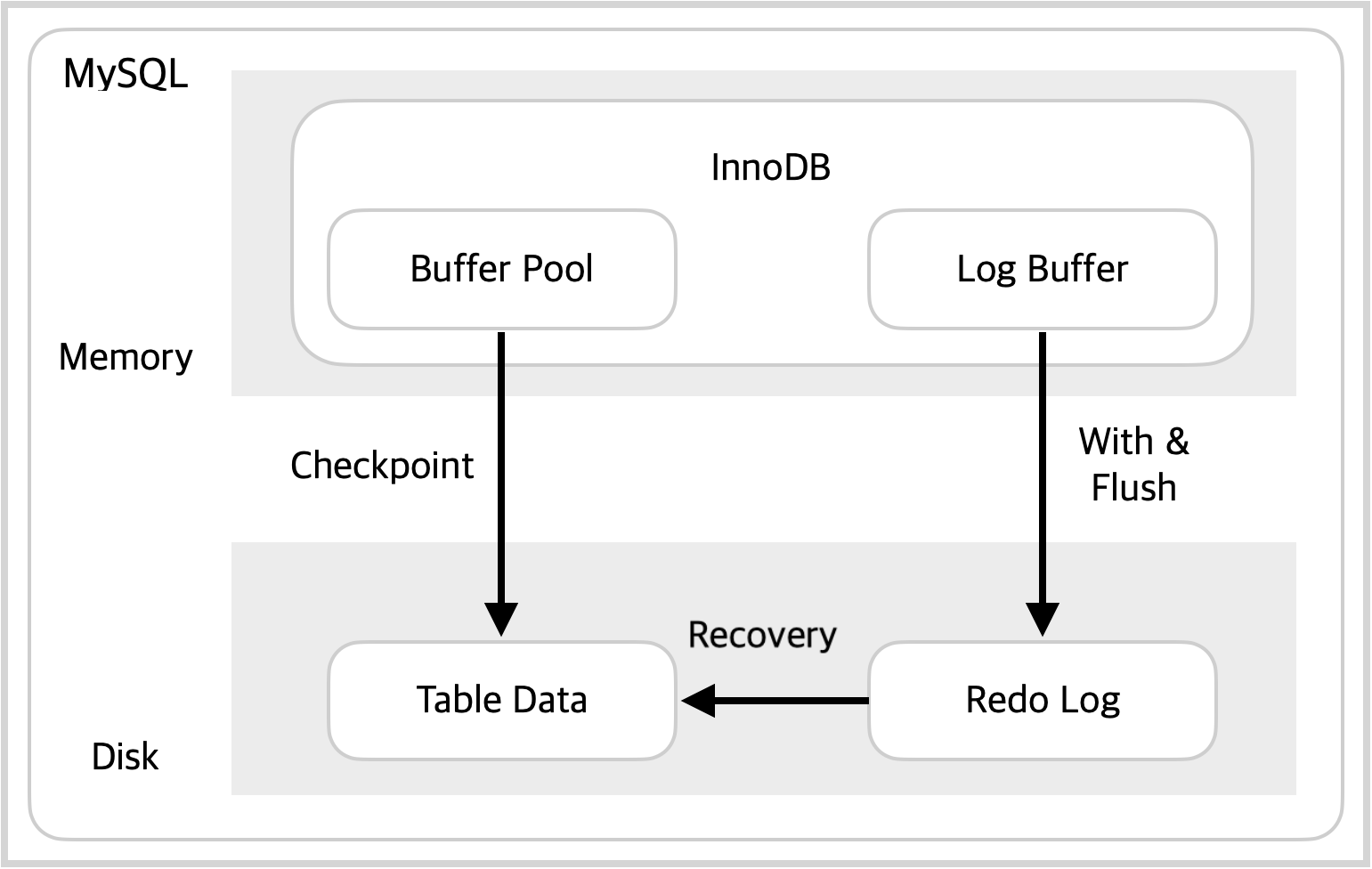 MySQL] InnoDB의 구조와 Caching을 이용한 포퍼먼스 향상에 대한 이해
