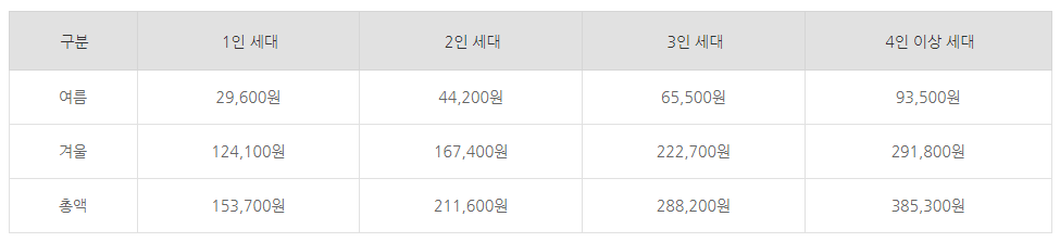 바우처 지원금액 세대별 여름&#44; 겨울별 지원금액 표