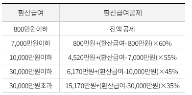 환산 급여 공제