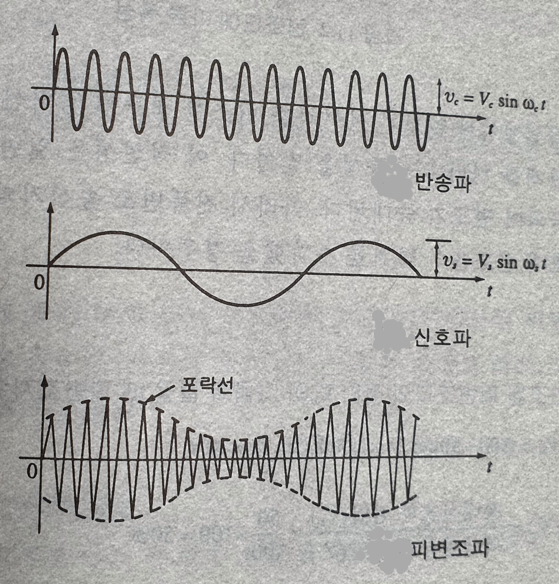  진폭 변조 Amplitude Modulation, AM