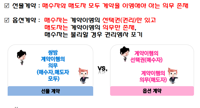 선물 옵션 차이 그림으로 설명