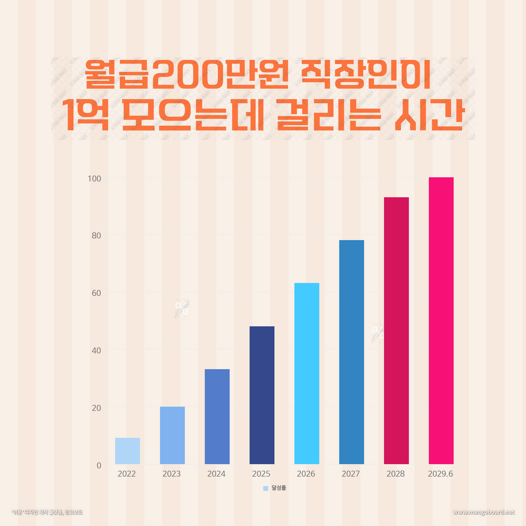월급 200만원 직장인이 1억 모으는데 걸리는 시간