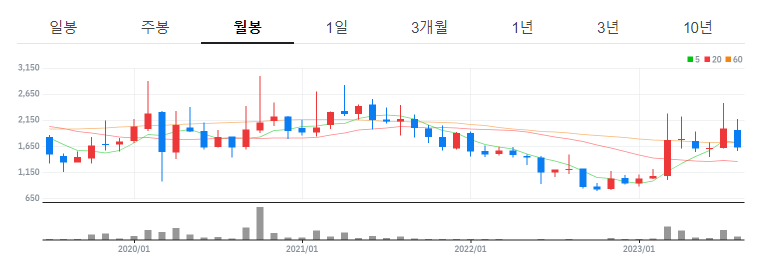 메타버스 관련주 - 에스코넥 월봉차트