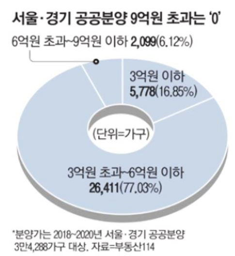  9억원 초과 공공분양에 소득 안 본다고? 3년간 공급 한채도 없었음.