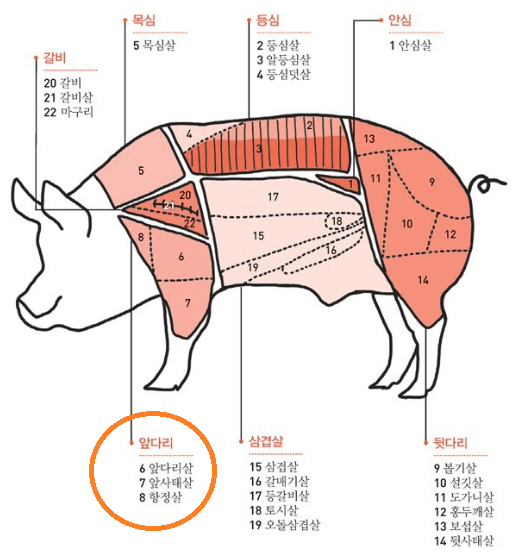 항정살 효능 특징 비타민A 항정살 부위