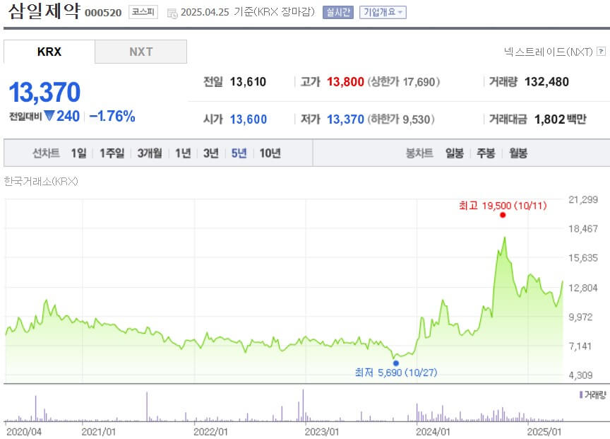 삼일제약 주가