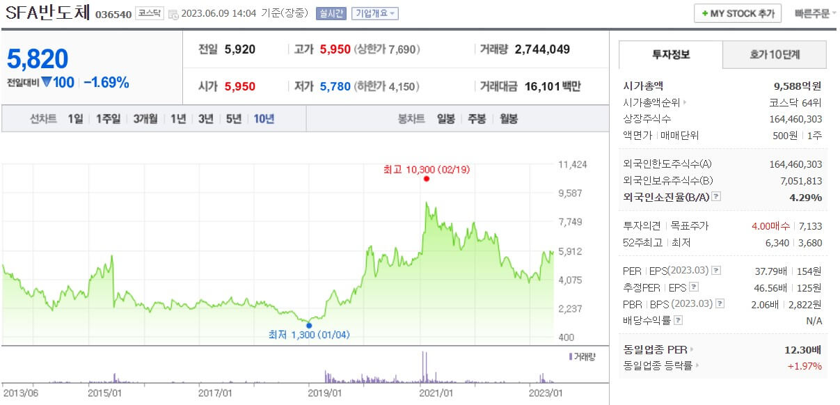 sfaSemicon stock price