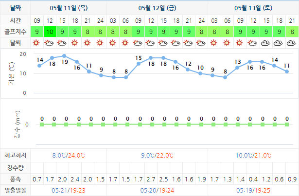 하이원CC 골프장 날씨 0511