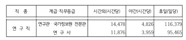 연구직봉급표