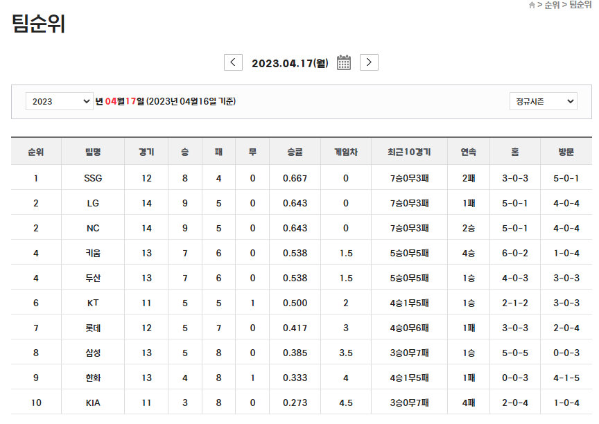 2023년 프로야구 랭킹, 일정(4.18~23) 2