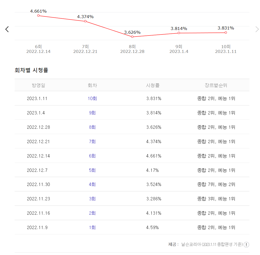 복덩이들고 시청률