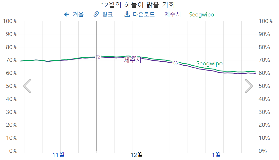 12월 제주도 날씨2