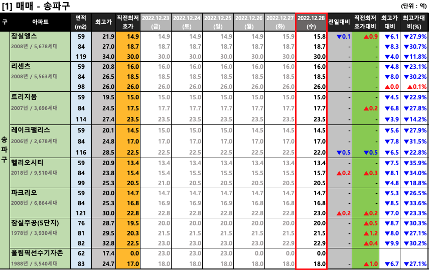  [2022-12-28 수요일] 서울/경기 주요단지 네이버 최저 호가