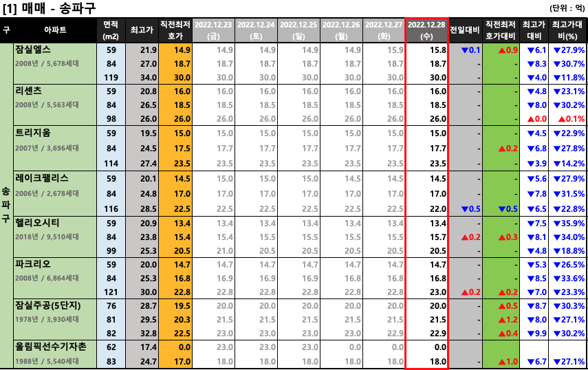 송파구 매매 최저 호가