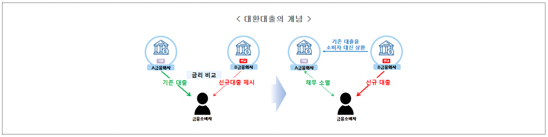 대환대출의 개념