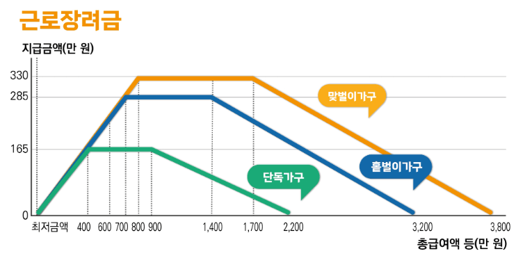 2024 근로장려금 지급 금액