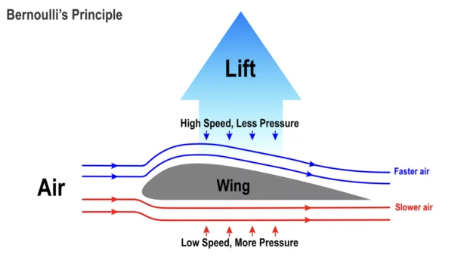 베르누이 원리(Bernoulli&rsquo;s Principle)