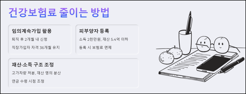 건강보험료 줄이는 방법