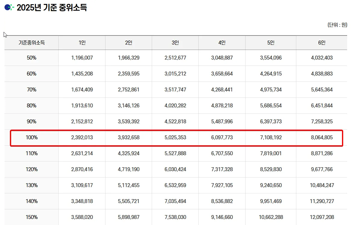 2025년 기준 중위소득