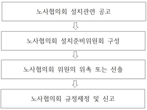  노사협의회 구성 / 운영 / 규정 신고 방법(노사협의회 운영 매뉴얼)