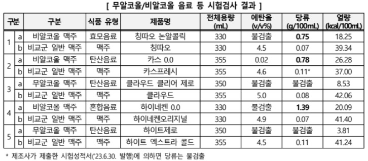 비알코올 맥주 당류 칼로리 비교