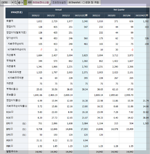 하이비젼시스템의 재무제표