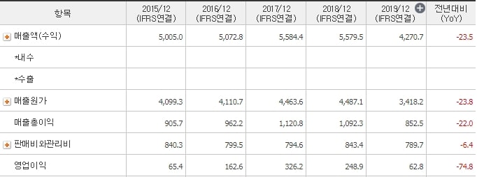 신도리코_매출