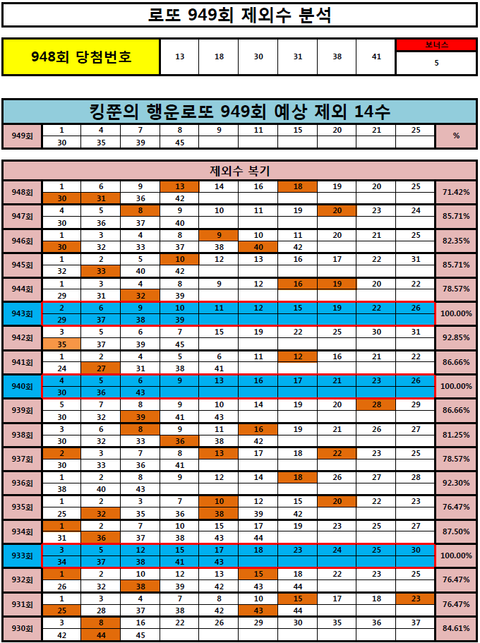  [로또제외수 10수 적중!] 로또 949회 제외 14수 공개! (Feat. 940회 943회 제외수 100% 적중!)