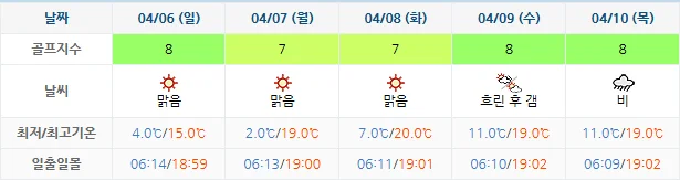 4월 3일 기준 골프존카운티선운cc 날씨 안내