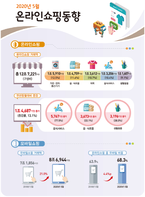 2020년 상반기 온라인쇼핑 동향(2020.5월, 통계청 7월보도자료), 모바일쇼핑 21% 증가