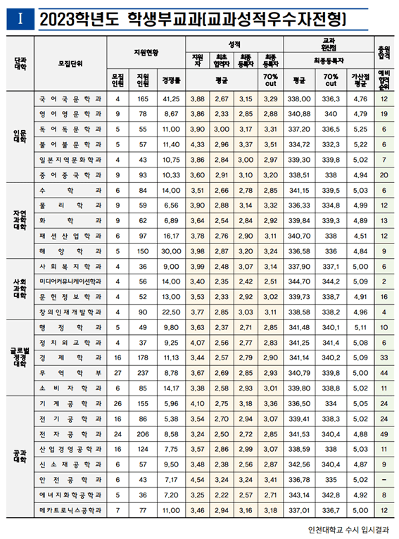 2023-인천대-수시-입시결과-1