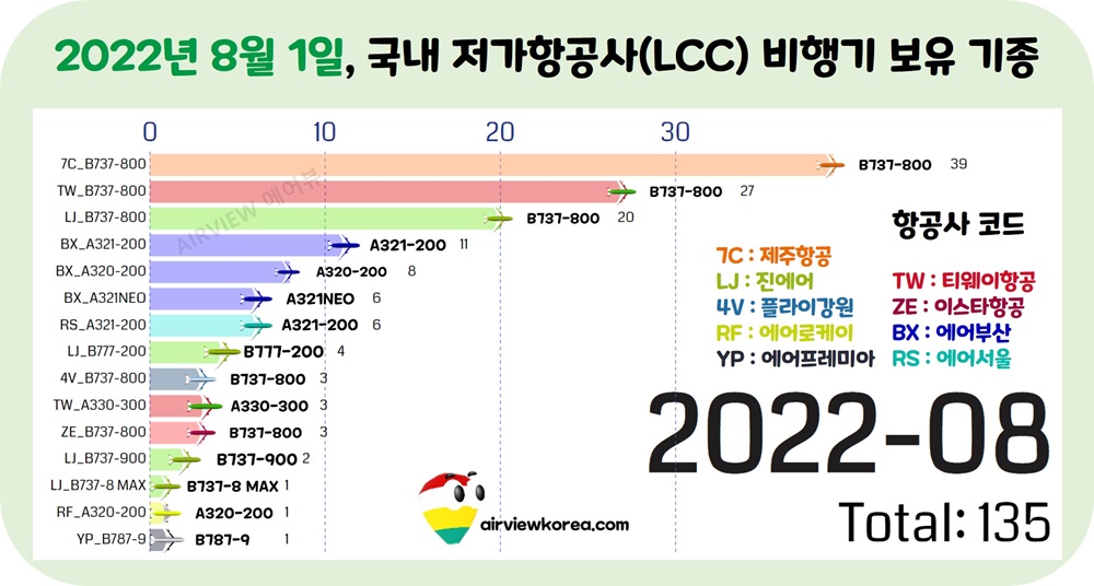 2022년-8월-한국-저가항공사-비행기-보유-기종-가로막대-그래프