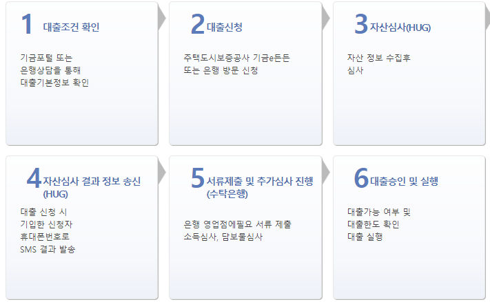 중소기업 취업 청년 전월세 보증금 대출 이용절차