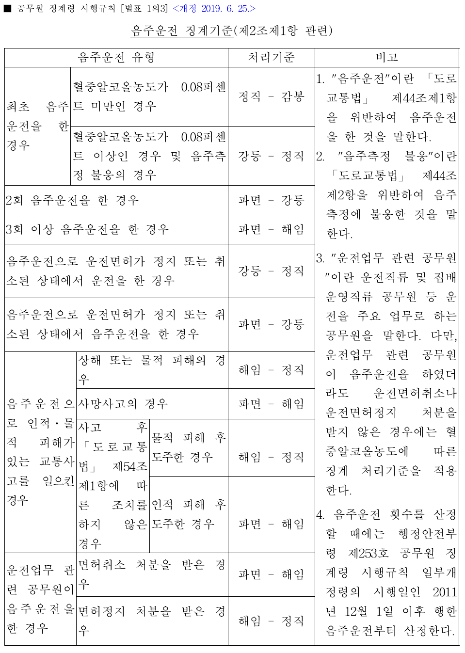 교육공무원(교원) 징계양정 등에 관한 규칙 요약 정리(징계기준-청렴, 음주운전 포함) 교육공무원(교원) 징계양정 등에 관한 규칙 요약 정리(징계기준-청렴, 음주운전 포함)