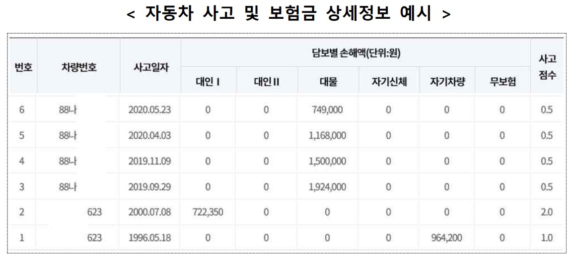 자동차 사고&#44; 보험금 정보 예시