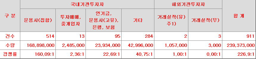 와이바이오로직스 수요예측