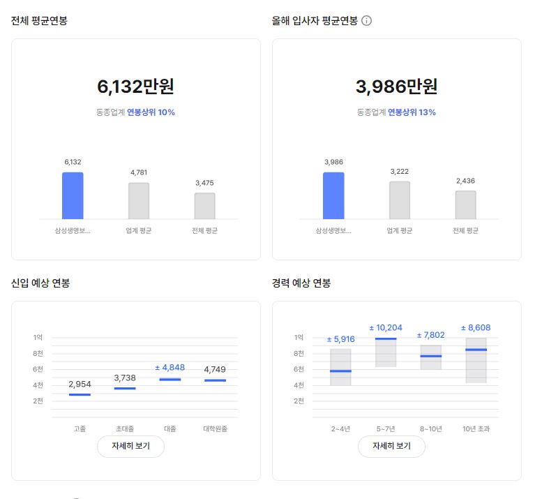 삼성생명 기업 평균 연봉 및 성과급